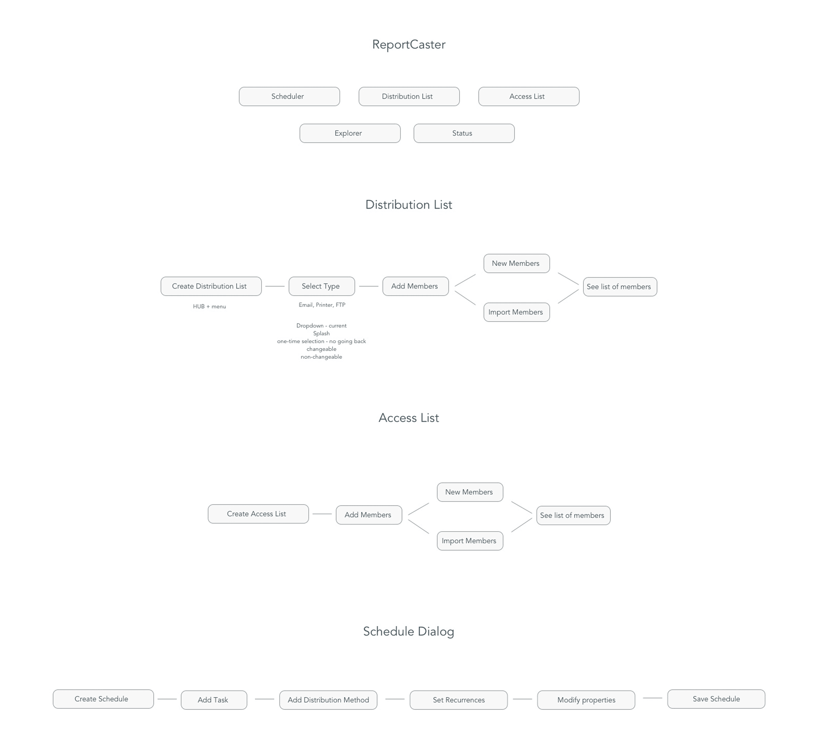 System Consolidation Map